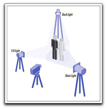 Three Point Lighting Setup