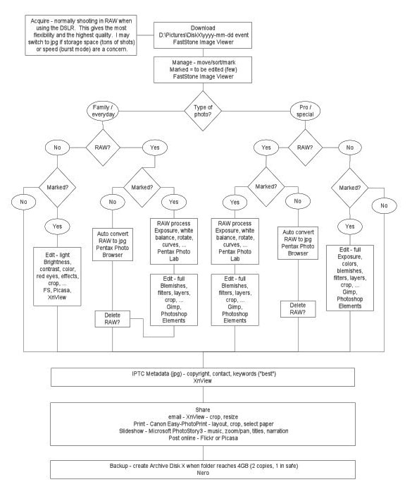 Photo Workflow